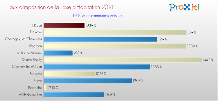 Taux d'imposition de la taxe d'habitation 2014 pour PRISSé et les communes proches Comparaison des taux d'imposition de la taxe d'habitation 2014 pour PRISSé et les communes voisines