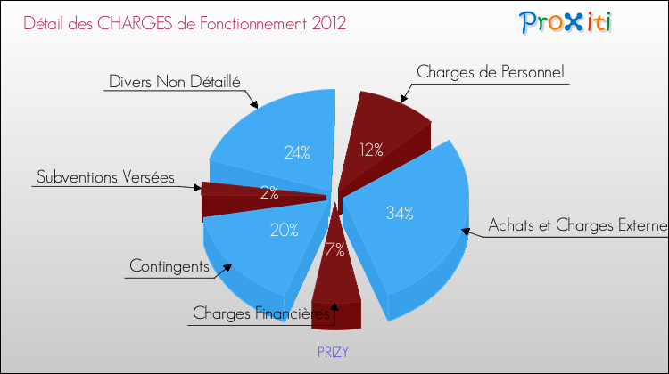 Décomposition des Charges de Fonctionnement 2012 de la commune de PRIZY Charges de Fonctionnement 2012 pour la commune de PRIZY