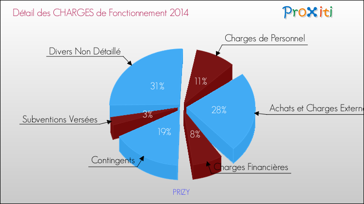 Décomposition des Charges de Fonctionnement 2014 de la commune de PRIZY Charges de Fonctionnement 2014 pour la commune de PRIZY