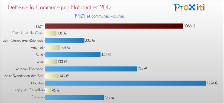 Dette par habitant de la commune en 2012 pour PRIZY et les communes proches Comparaison de la dette par habitant de la commune en 2012 pour PRIZY et les communes voisines