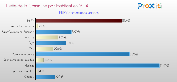 Dette par habitant de la commune en 2014 pour PRIZY et les communes proches Comparaison de la dette par habitant de la commune en 2014 pour PRIZY et les communes voisines