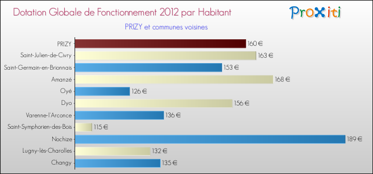 Montant des dotations globales de fonctionnement DGF par Habitant pour PRIZY et les communes proches Comparaison des des dotations globales de fonctionnement DGF par habitant pour PRIZY et les communes voisines