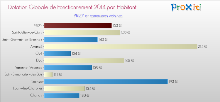 Montant des dotations globales de fonctionnement DGF par Habitant pour PRIZY et les communes proches en 2014. Comparaison des des dotations globales de fonctionnement DGF par habitant pour PRIZY et les communes voisines en 2014.