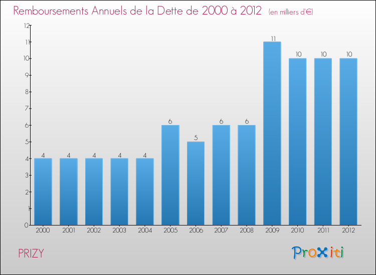 Evolution de l'annuité de la dette pour la commune de PRIZY de 2000 à 2012 Annuités de la dette pour PRIZY de 2000 à 2012