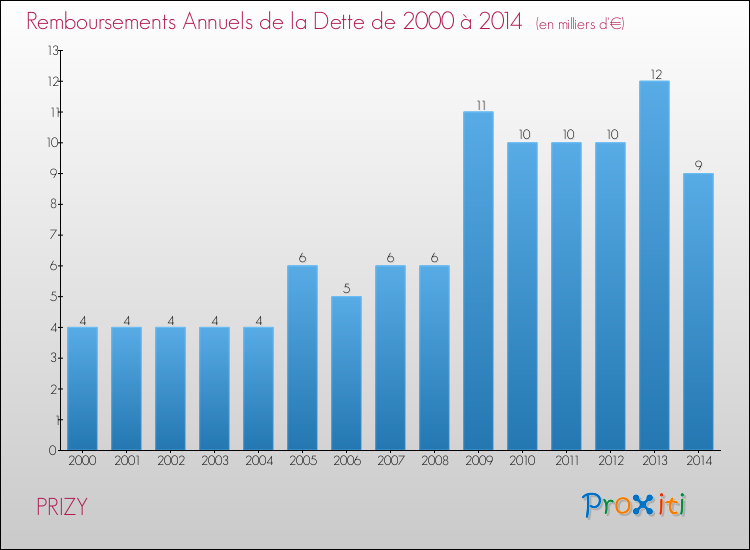 Evolution de l'annuité de la dette pour la commune de PRIZY de 2000 à 2014 Annuités de la dette pour PRIZY de 2000 à 2014