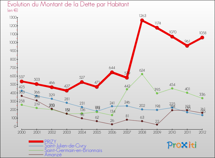 Evolution de la dette par habitant pour la commune de PRIZY et les communes proches de 2000 à 2012 Comparaison de la dette par habitant pour PRIZY et les communes voisines de 2000 à 2012
