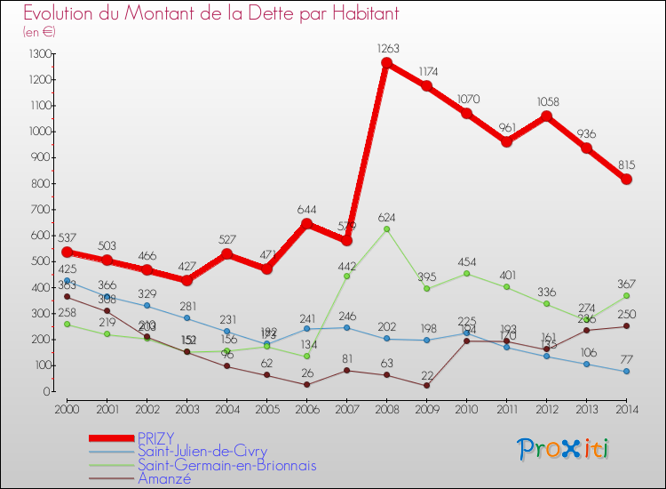 Evolution de la dette par habitant pour la commune de PRIZY et les communes proches de 2000 à 2014 Comparaison de la dette par habitant pour PRIZY et les communes voisines de 2000 à 2014