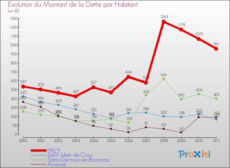 Evolution de la dette par habitant pour la commune de PRIZY et les communes proches Comparaison de la dette par habitant pour PRIZY et les communes voisines