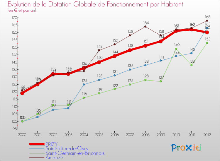 Evolution et montant de la dotation globale de fonctionnement par Habitant pour PRIZY et les communes proches Comparaison des dotations globales de fonctionnement par habitant pour PRIZY et les communes voisines