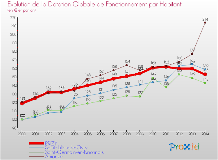 Evolution et montant de la dotation globale de fonctionnement par Habitant pour PRIZY et les communes proches de 2000 à 2014. Comparaison des dotations globales de fonctionnement par habitant pour PRIZY et les communes voisines de 2000 à 2014.