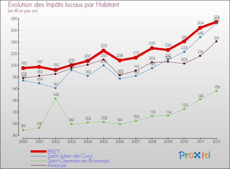 Evolution et montant des impôts locaux par Habitant pour PRIZY et les communes proches Comparaison des impôts locaux par habitant pour PRIZY et les communes voisines