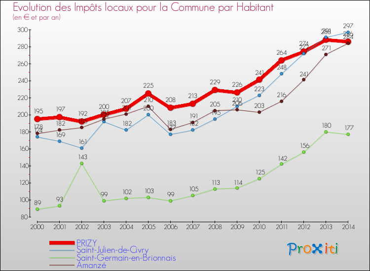 Evolution et montant des impôts locaux par Habitant pour PRIZY et les communes proches de 2000 à 2014 Comparaison des impôts locaux par habitant pour PRIZY et les communes voisines de 2000 à 2014