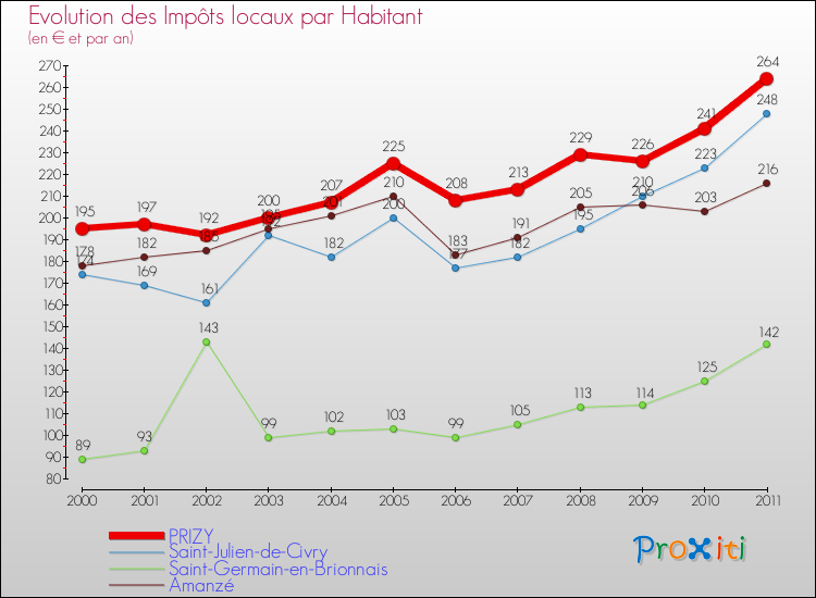 Evolution et montant des impôts locaux par Habitant pour PRIZY et les communes proches Comparaison des impôts locaux par habitant pour PRIZY et les communes voisines