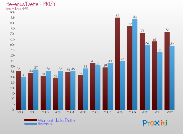 Evolution comparée de la dette et des revenus pour la commune de PRIZY de 2000 à 2012 Comparaison de la dette et des revenus pour PRIZY de 2000 à 2012