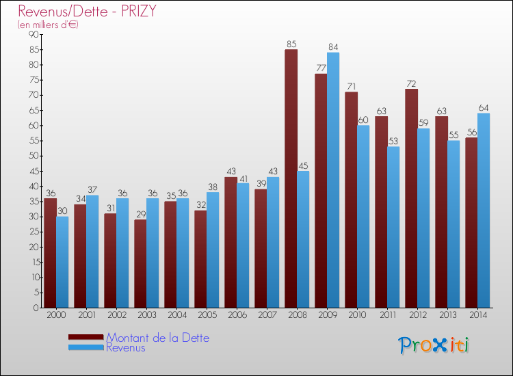 Evolution comparée de la dette et des revenus pour la commune de PRIZY de 2000 à 2014 Comparaison de la dette et des revenus pour PRIZY de 2000 à 2014