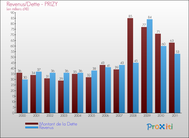 Evolution comparée de la dette et des revenus pour la commune de PRIZY de 2000 à 2011 Comparaison de la dette et des revenus pour PRIZY de 2000 à 2011