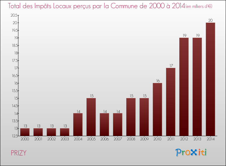 Evolution des Impôts Locaux pour la commune de PRIZY de 2000 à 2014 Evolution des Impôts Locaux pour PRIZY de 2000 à 2014