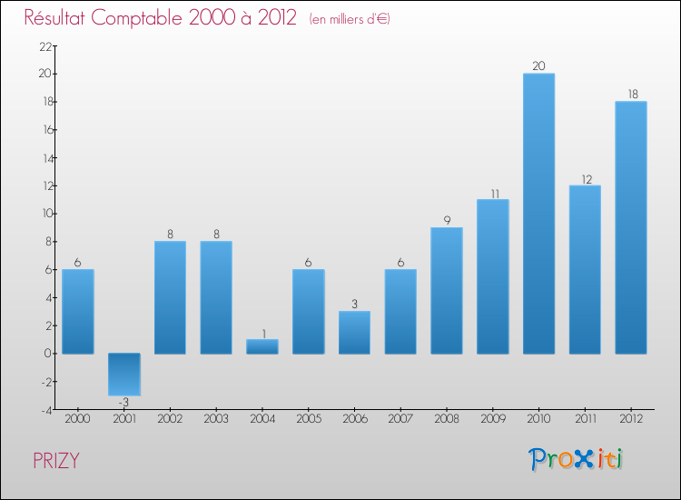 Evolution du résultat comptable pour la commune de PRIZY de 2000 à 2012 Evolution du résultat comptable pour PRIZY de 2000 à 2012