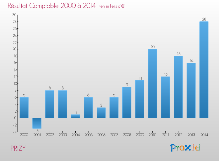Evolution du résultat comptable pour la commune de PRIZY de 2000 à 2014 Evolution du résultat comptable pour PRIZY de 2000 à 2014