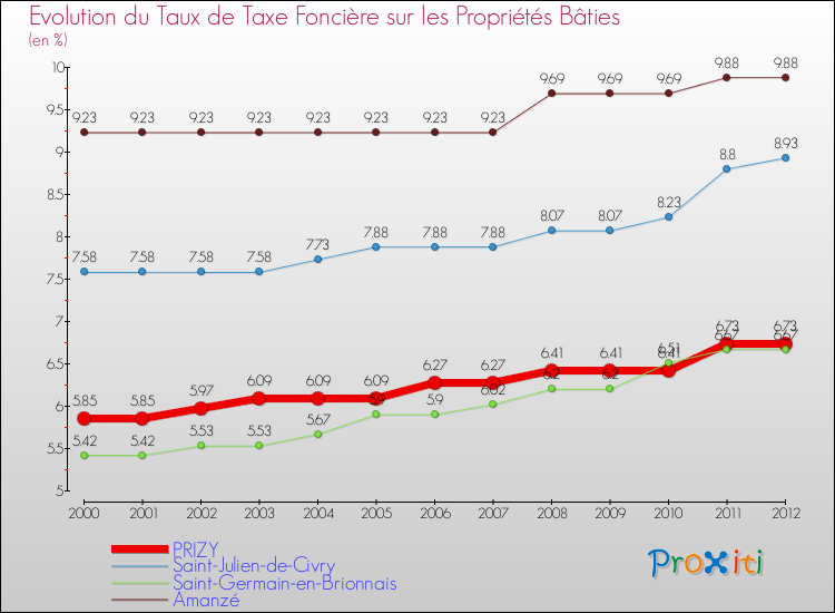 Evolution du taux de la taxe foncière sur le bati pour PRIZY et les communes proches de 2000 à 2012 Comparaison des taux de taxe foncière sur le bati pour PRIZY et les communes voisines de 2000 à 2012
