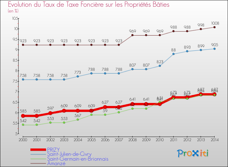 Evolution du taux de la taxe foncière sur le bati pour PRIZY et les communes proches de 2000 à 2014 Comparaison des taux de taxe foncière sur le bati pour PRIZY et les communes voisines de 2000 à 2014