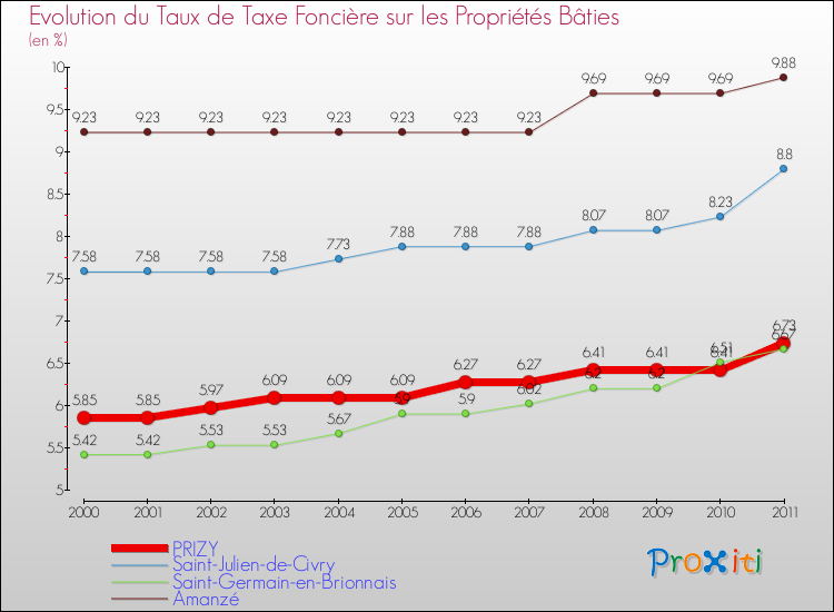 Evolution du taux de la taxe foncière sur le bati pour PRIZY et les communes proches Comparaison des taux de taxe foncière sur le bati pour PRIZY et les communes voisines