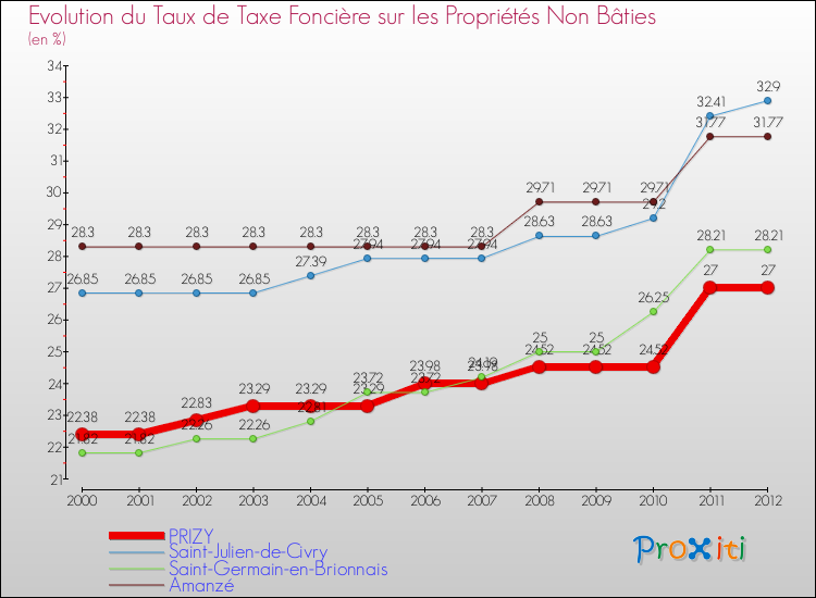 Evolution du taux de la taxe foncière sur les immeubles et terrains non batis pour PRIZY et les communes proches de 2000 à 2012 Comparaison des taux de la taxe foncière sur les immeubles et terrains non batis pour PRIZY et les communes voisines de 2000 à 2012