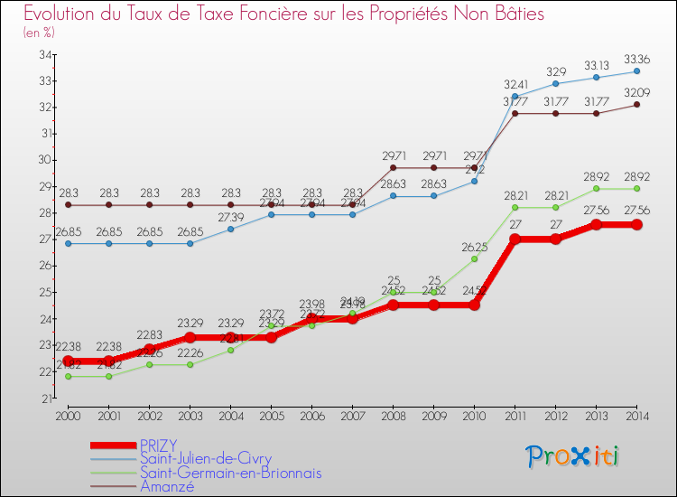 Evolution du taux de la taxe foncière sur les immeubles et terrains non batis pour PRIZY et les communes proches de 2000 à 2014 Comparaison des taux de la taxe foncière sur les immeubles et terrains non batis pour PRIZY et les communes voisines de 2000 à 2014