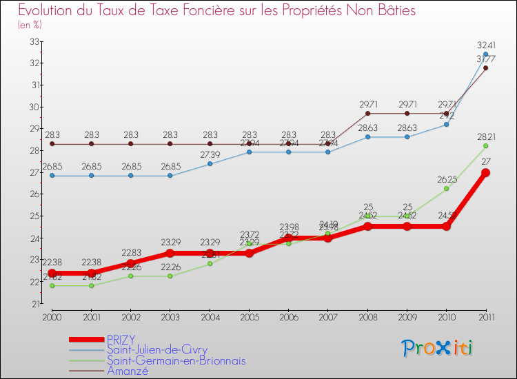 Evolution du taux de la taxe foncière sur les immeubles et terrains non batis pour PRIZY et les communes proches Comparaison des taux de la taxe foncière sur les immeubles et terrains non batis pour PRIZY et les communes voisines
