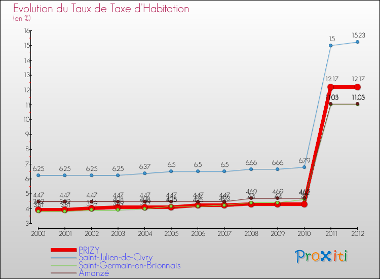 Evolution du taux de la taxe d'habitation pour PRIZY et les communes proches Comparaison des taux de la taxe d'habitation pour PRIZY et les communes voisines
