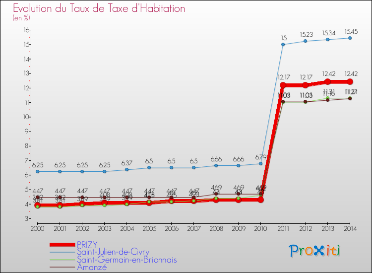 Evolution du taux de la taxe d'habitation pour PRIZY et les communes proches de 2000 à 2014 Comparaison des taux de la taxe d'habitation pour PRIZY et les communes voisines de 2000 à 2014