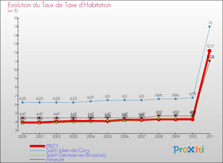 Evolution du taux de la taxe d'habitation pour PRIZY et les communes proches Comparaison des taux de la taxe d'habitation pour PRIZY et les communes voisines