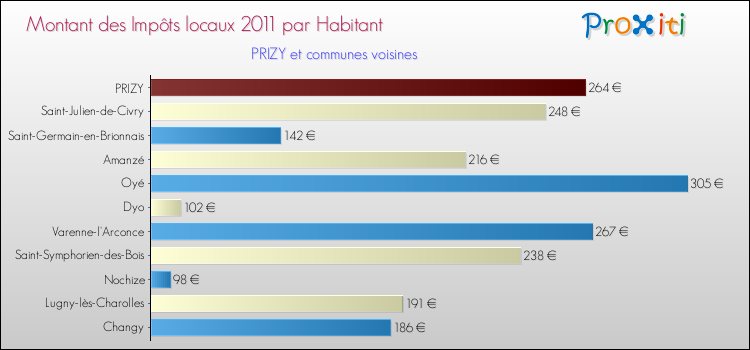 Montant des impôts locaux par Habitant pour PRIZY et les communes proches Comparaison des impôts locaux par habitant pour PRIZY et les communes voisines