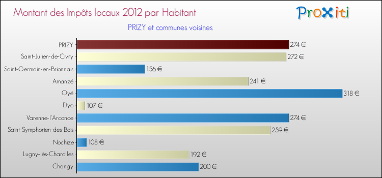 Montant des impôts locaux par Habitant pour PRIZY et les communes proches Comparaison des impôts locaux par habitant pour PRIZY et les communes voisines
