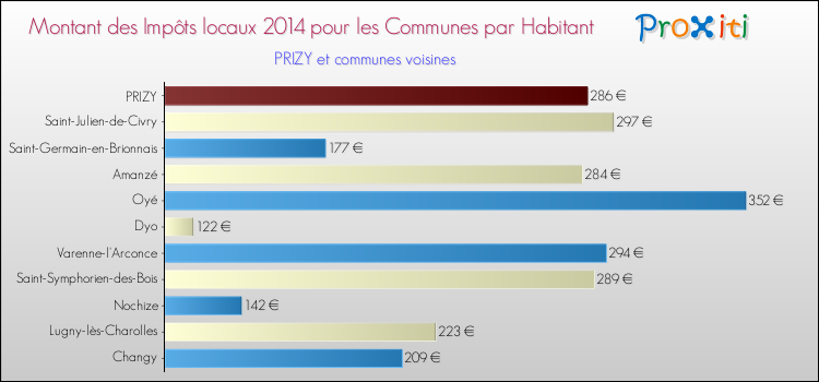 Montant des impôts locaux par Habitant pour PRIZY et les communes proches en 2014 Comparaison des impôts locaux par habitant pour PRIZY et les communes voisines en 2014