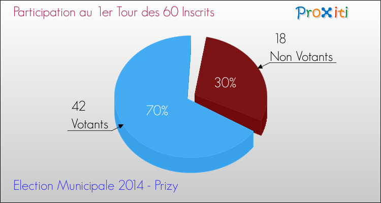 Participation au 1er Tour des Elections Municipales 2014 de la commune de Prizy Elections Municipales 2014 - Participation au 1er Tour pour la commune de Prizy