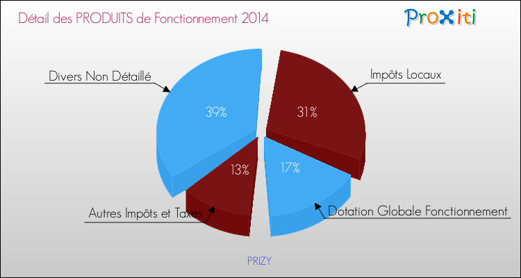 Décomposition du Budget de Fonctionnement 2014 de la commune de PRIZY Budget de Fonctionnement 2014 pour la commune de PRIZY