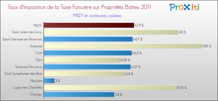 Taux d'imposition de la taxe foncière sur le bati 2011 pour PRIZY et les communes proches Comparaison des taux d'imposition de la taxe foncière sur le bati 2011 pour PRIZY et les communes voisines