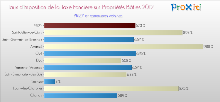 Taux d'imposition de la taxe foncière sur le bati 2012 pour PRIZY et les communes proches Comparaison des taux d'imposition de la taxe foncière sur le bati 2012 pour PRIZY et les communes voisines