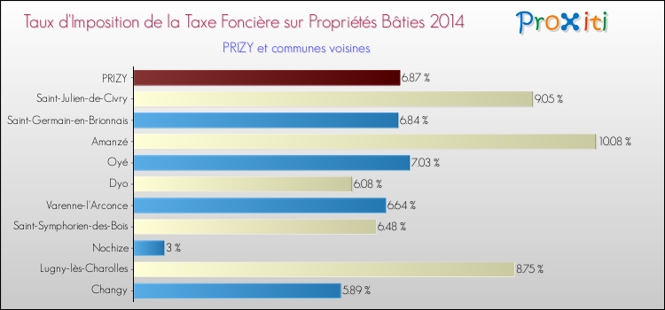Taux d'imposition de la taxe foncière sur le bati 2014 pour PRIZY et les communes proches Comparaison des taux d'imposition de la taxe foncière sur le bati 2014 pour PRIZY et les communes voisines