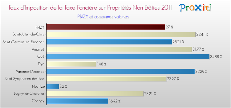 Taux d'imposition de la taxe foncière sur les immeubles et terrains non batis 2011 pour PRIZY et les communes proches Comparaison des taux d'imposition de la taxe foncière sur les immeubles et terrains non batis 2011 pour PRIZY et les communes voisines