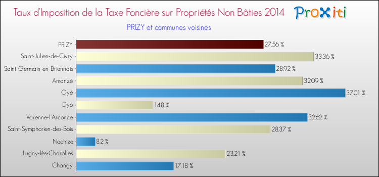 Taux d'imposition de la taxe foncière sur les immeubles et terrains non batis 2014 pour PRIZY et les communes proches Comparaison des taux d'imposition de la taxe foncière sur les immeubles et terrains non batis 2014 pour PRIZY et les communes voisines