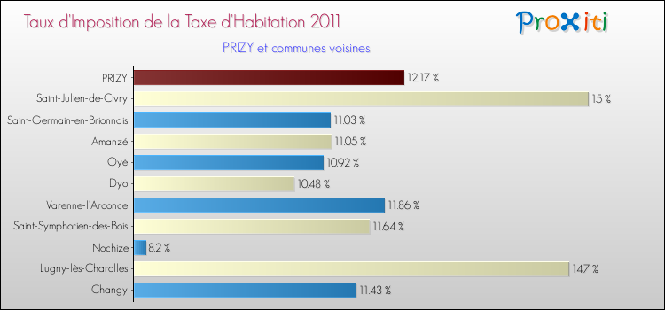 Taux d'imposition de la taxe d'habitation 2011 pour PRIZY et les communes proches Comparaison des taux d'imposition de la taxe d'habitation 2011 pour PRIZY et les communes voisines
