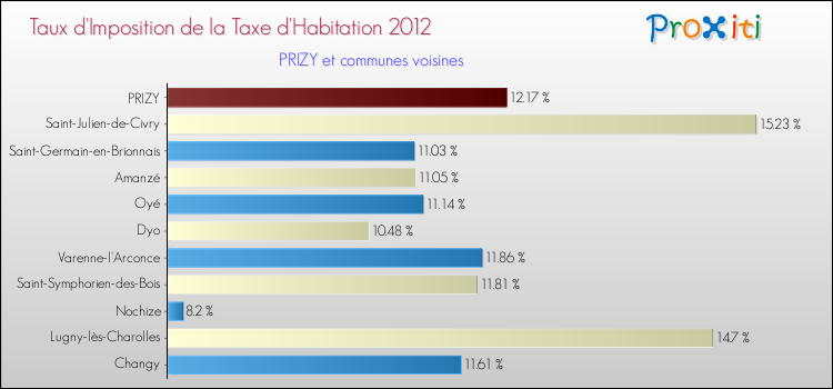 Taux d'imposition de la taxe d'habitation 2012 pour PRIZY et les communes proches Comparaison des taux d'imposition de la taxe d'habitation 2012 pour PRIZY et les communes voisines