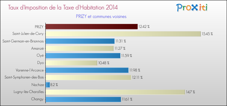 Taux d'imposition de la taxe d'habitation 2014 pour PRIZY et les communes proches Comparaison des taux d'imposition de la taxe d'habitation 2014 pour PRIZY et les communes voisines