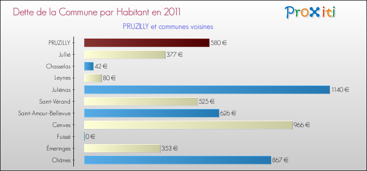 Dette par habitant de la commune en 2011 pour PRUZILLY et les communes proches Comparaison de la dette par habitant de la commune en 2011 pour PRUZILLY et les communes voisines