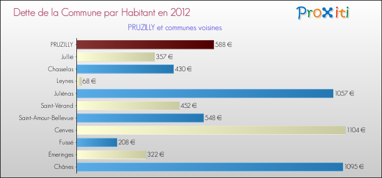 Dette par habitant de la commune en 2012 pour PRUZILLY et les communes proches Comparaison de la dette par habitant de la commune en 2012 pour PRUZILLY et les communes voisines