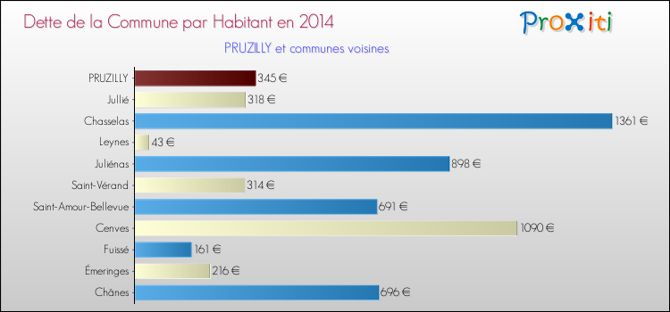 Dette par habitant de la commune en 2014 pour PRUZILLY et les communes proches Comparaison de la dette par habitant de la commune en 2014 pour PRUZILLY et les communes voisines