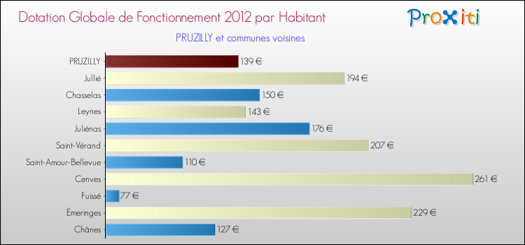 Montant des dotations globales de fonctionnement DGF par Habitant pour PRUZILLY et les communes proches Comparaison des des dotations globales de fonctionnement DGF par habitant pour PRUZILLY et les communes voisines