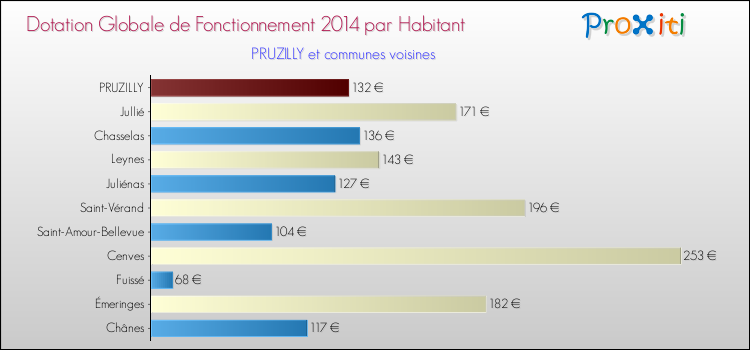 Montant des dotations globales de fonctionnement DGF par Habitant pour PRUZILLY et les communes proches en 2014. Comparaison des des dotations globales de fonctionnement DGF par habitant pour PRUZILLY et les communes voisines en 2014.